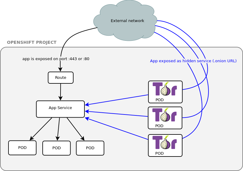 tor on Openshift